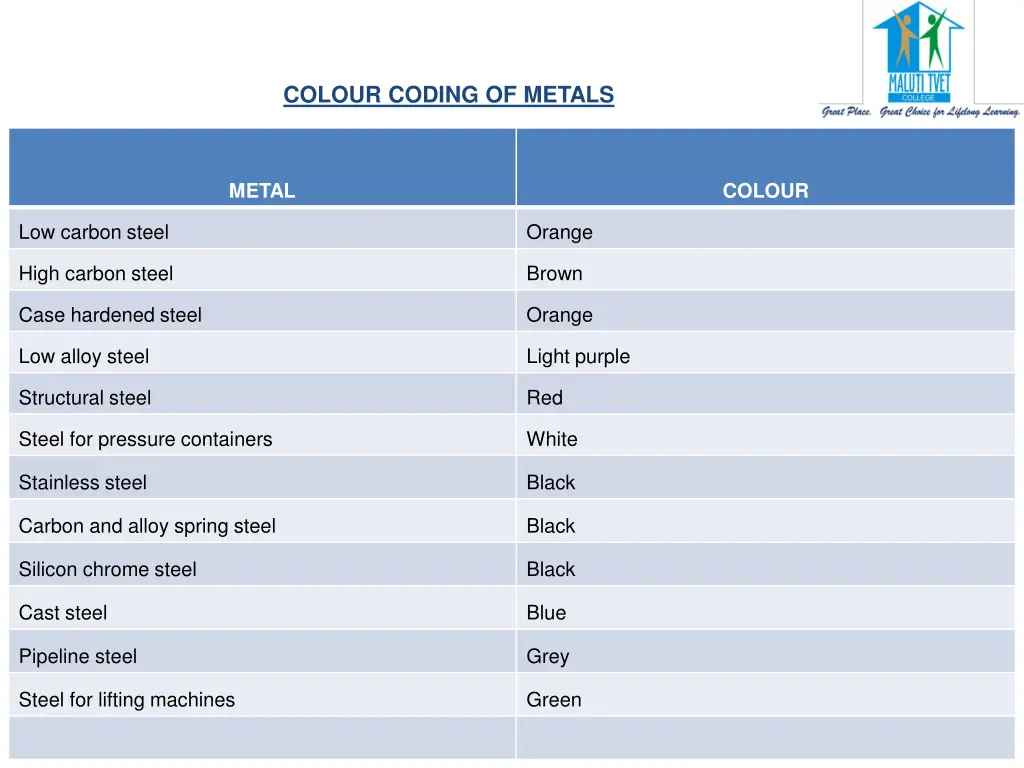 colour coding of metals