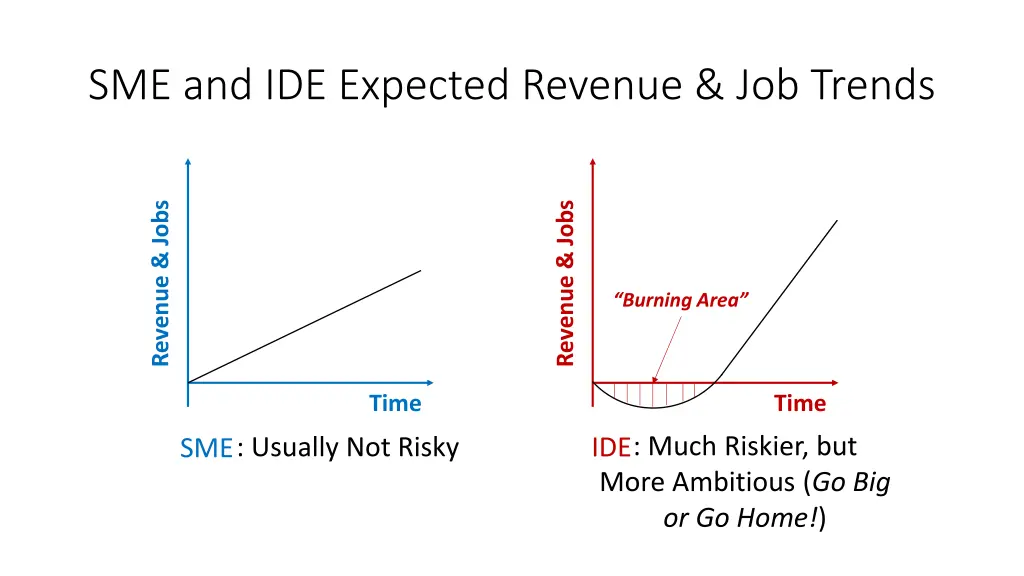 sme and ide expected revenue job trends