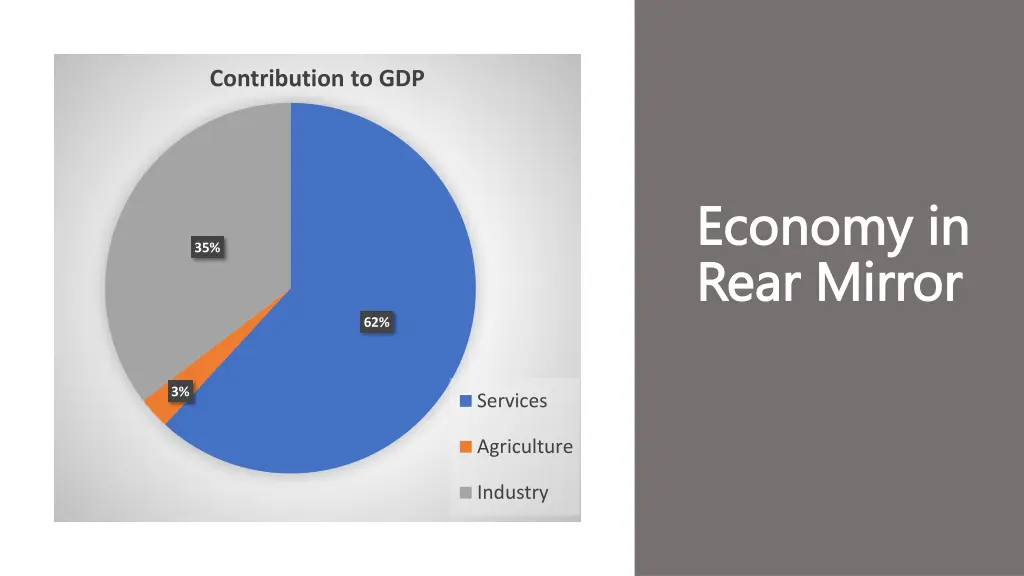 contribution to gdp