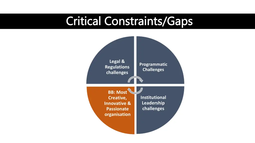 critical constraints gaps critical constraints