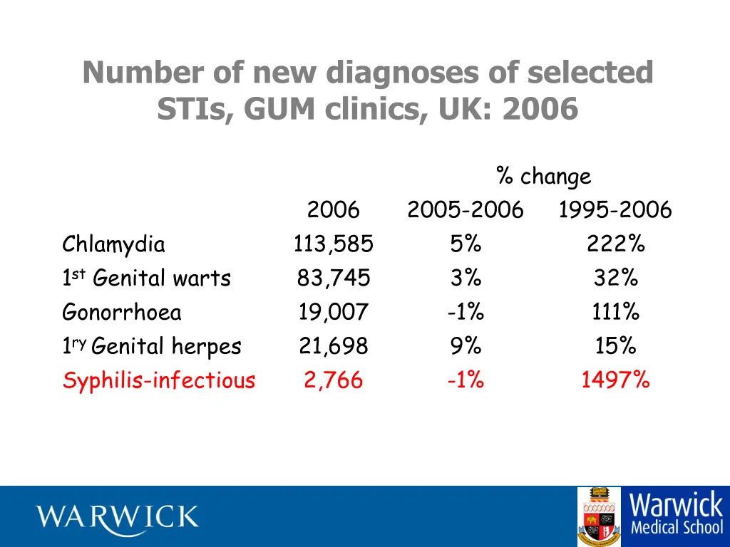 number of new diagnoses of selected stis