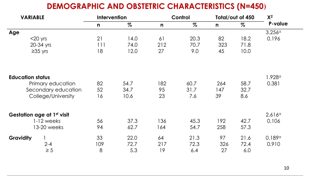 demographic and obstetric characteristics n 450