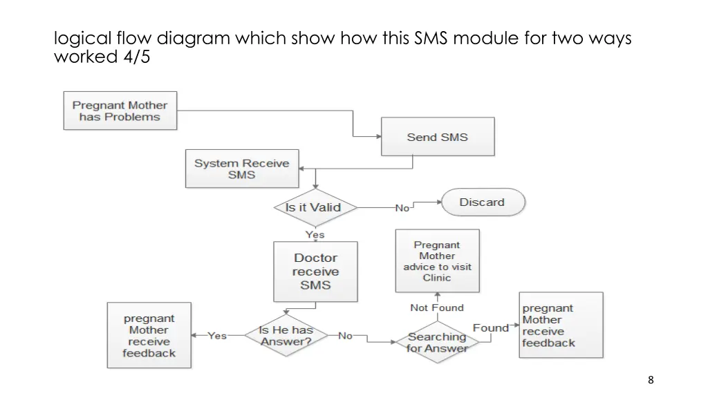 logical flow diagram which show how this