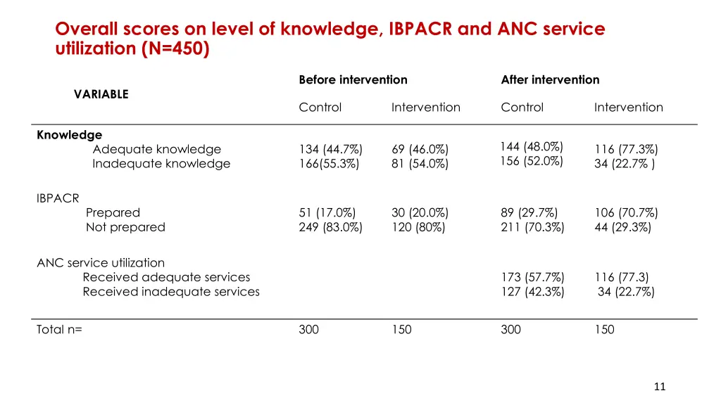 overall scores on level of knowledge ibpacr