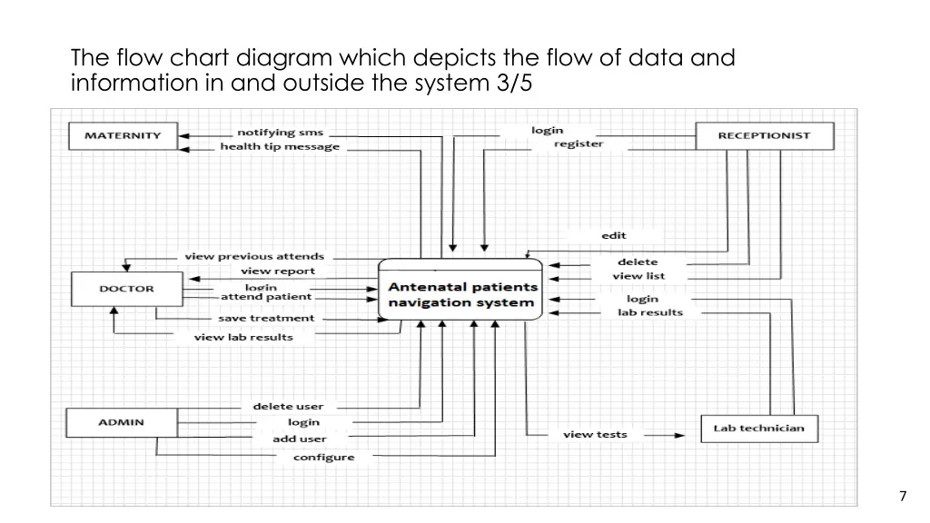 the flow chart diagram which depicts the flow