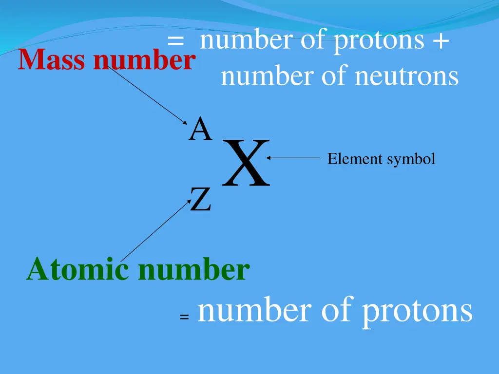 number of protons number of neutrons