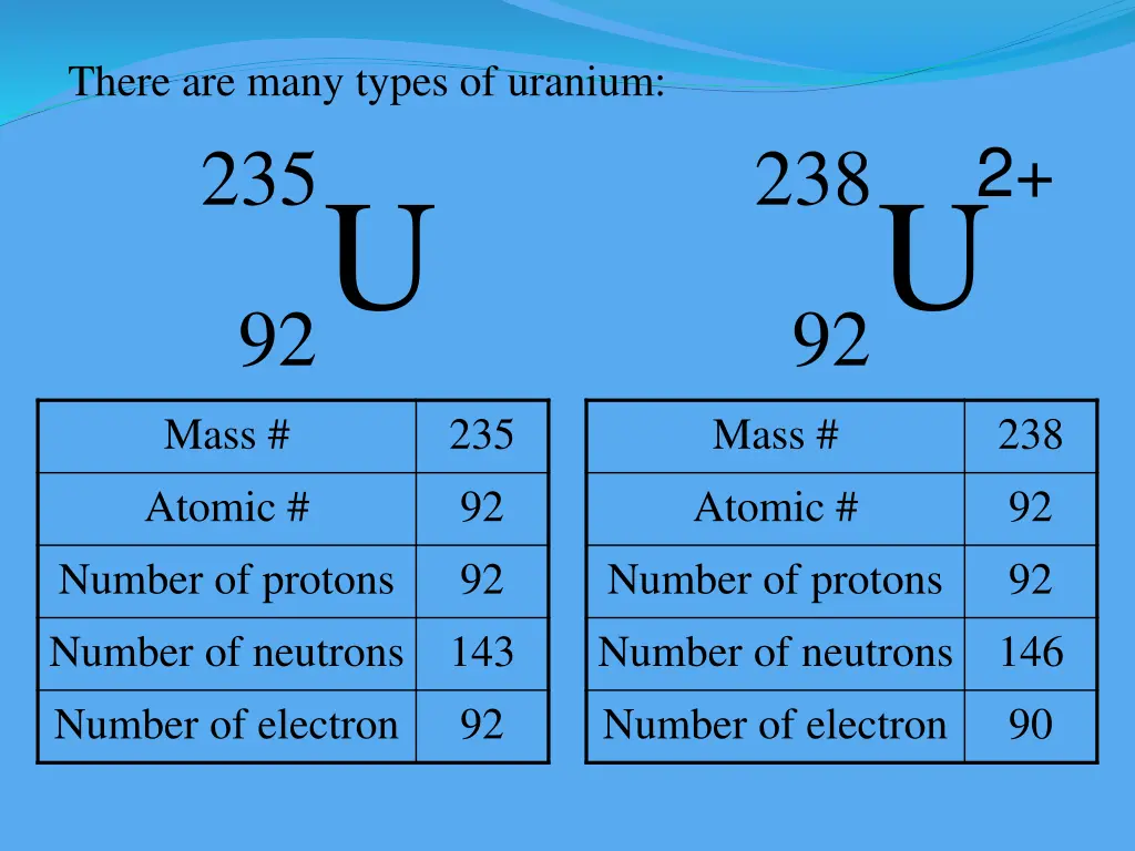 there are many types of uranium 1