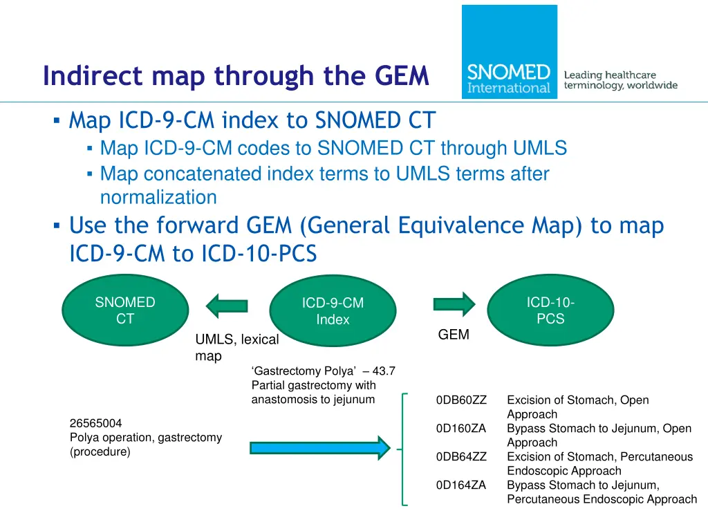 indirect map through the gem