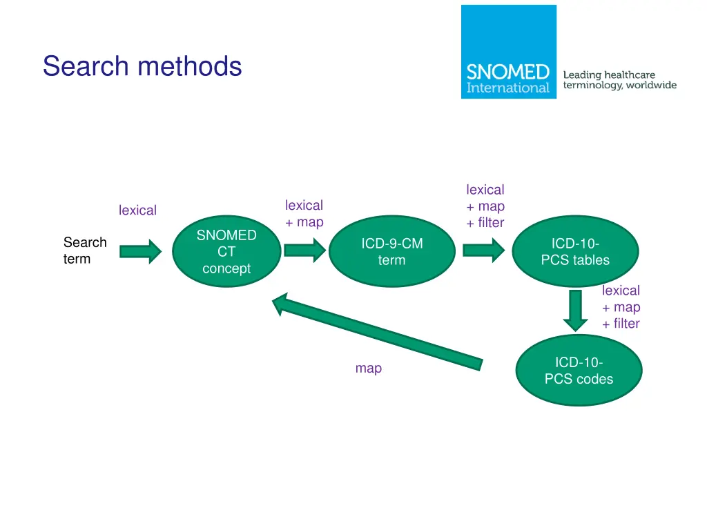 search methods