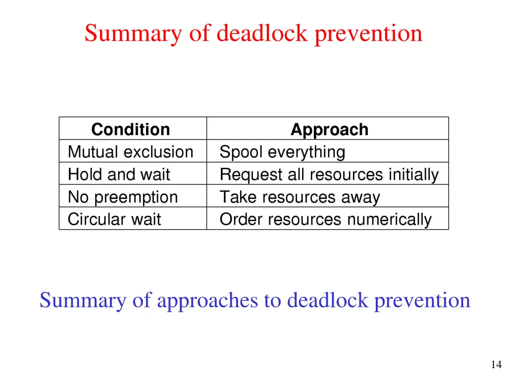 summary of deadlock prevention