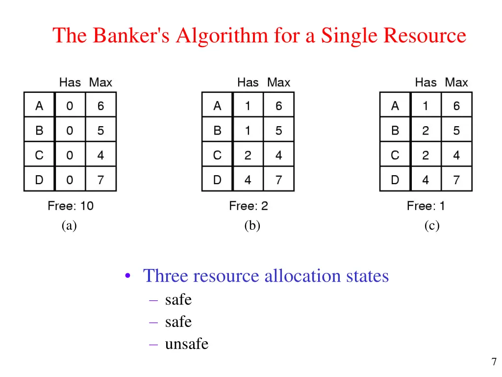 the banker s algorithm for a single resource