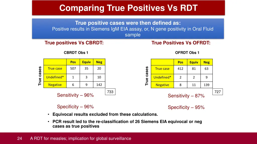 comparing true positives vs rdt