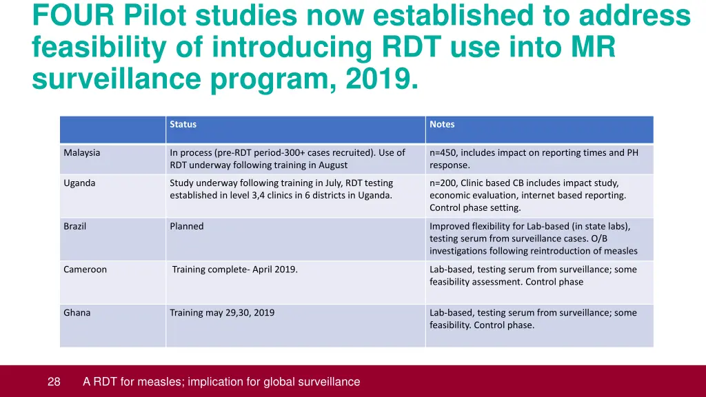 four pilot studies now established to address