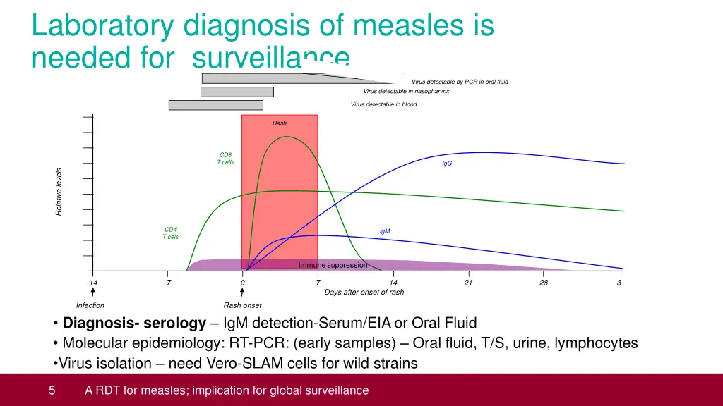 laboratory diagnosis of measles is needed