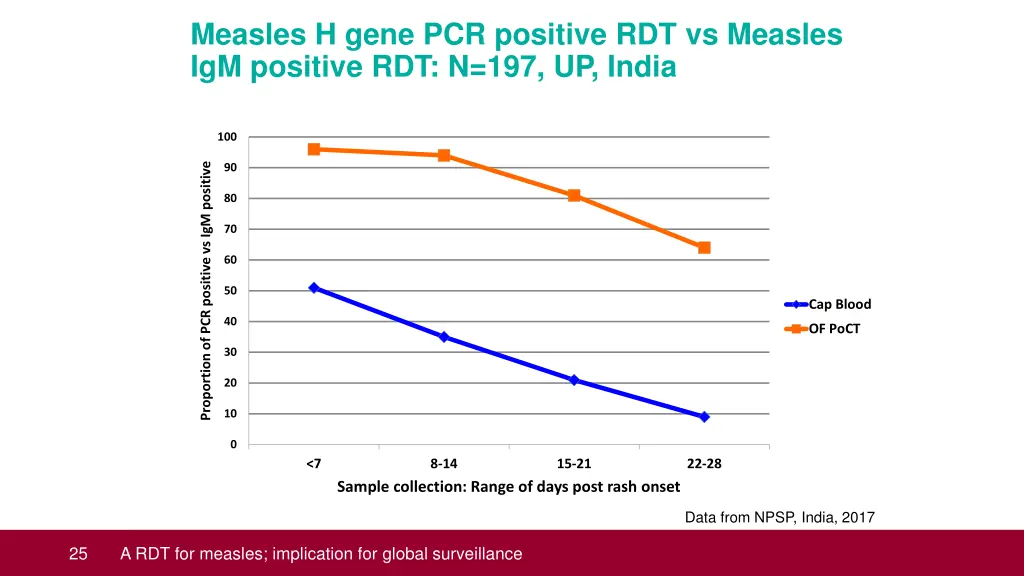 measles h gene pcr positive rdt vs measles