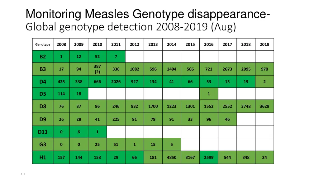 monitoring measles genotype disappearance global