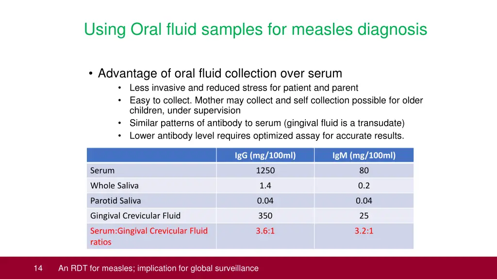 using oral fluid samples for measles diagnosis