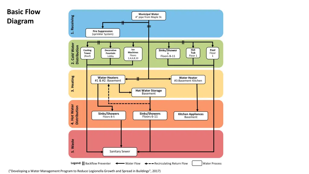 basic flow diagram