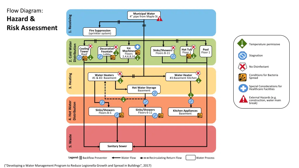 flow diagram hazard risk assessment