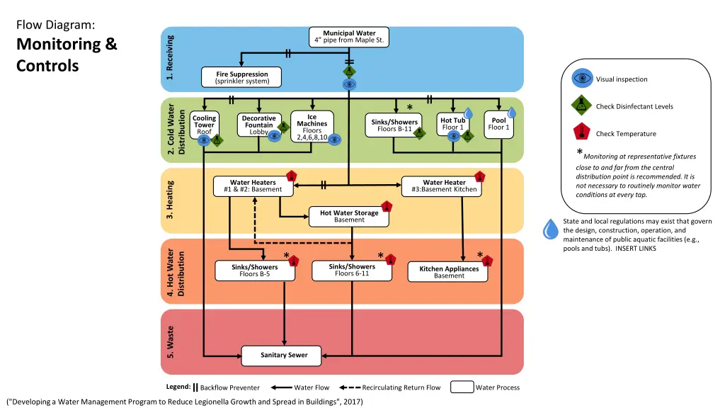 flow diagram monitoring controls