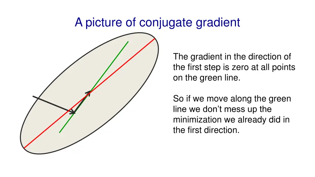 a picture of conjugate gradient