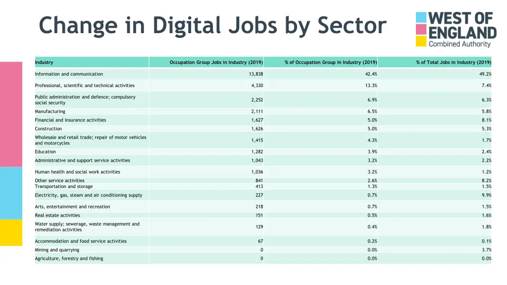 change in digital jobs by sector