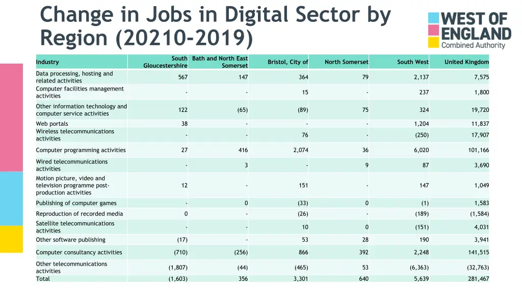 change in jobs in digital sector by region 20210