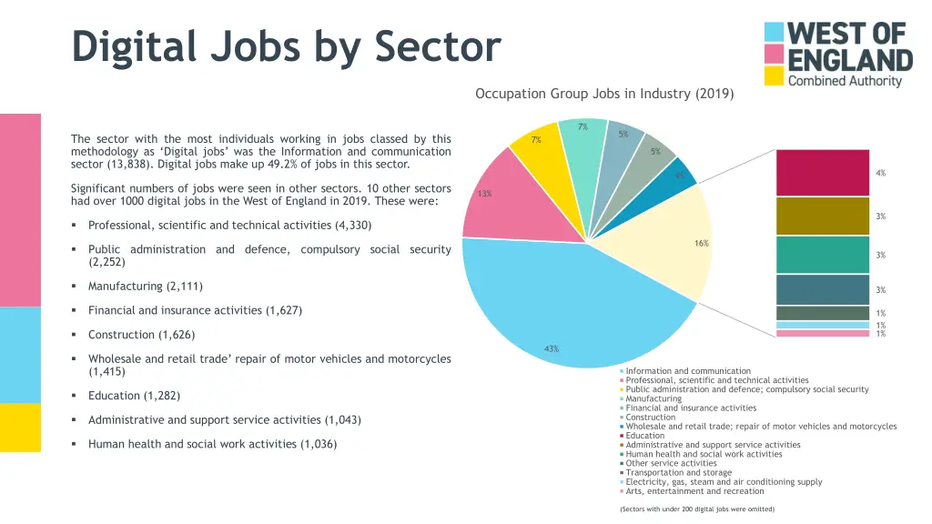 digital jobs by sector