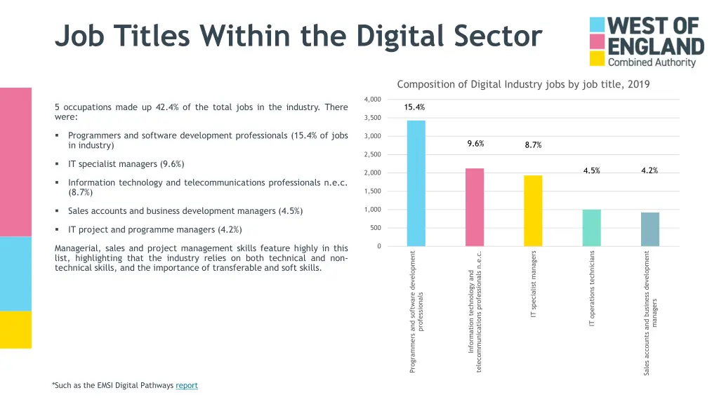 job titles within the digital sector