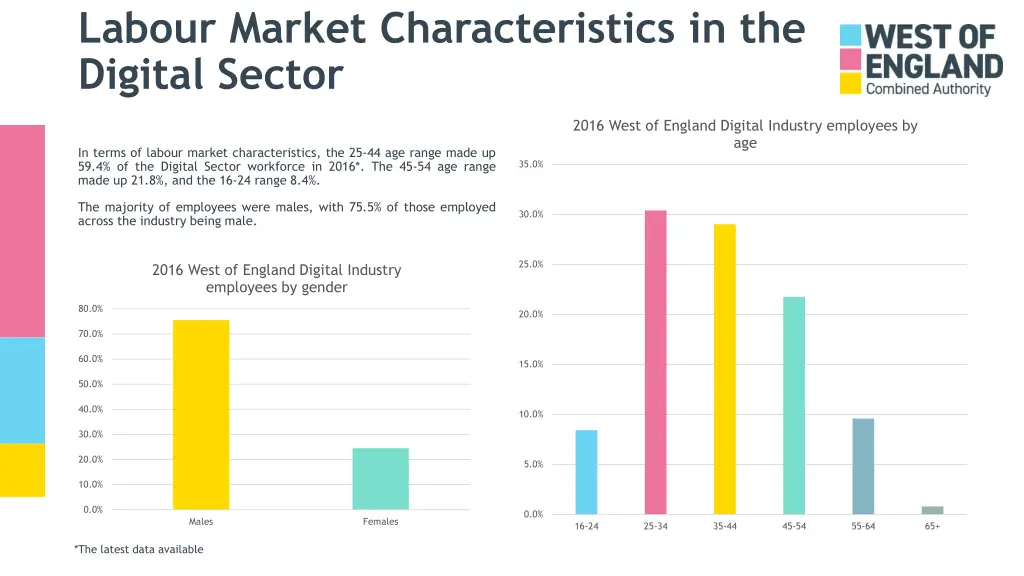 labour market characteristics in the digital