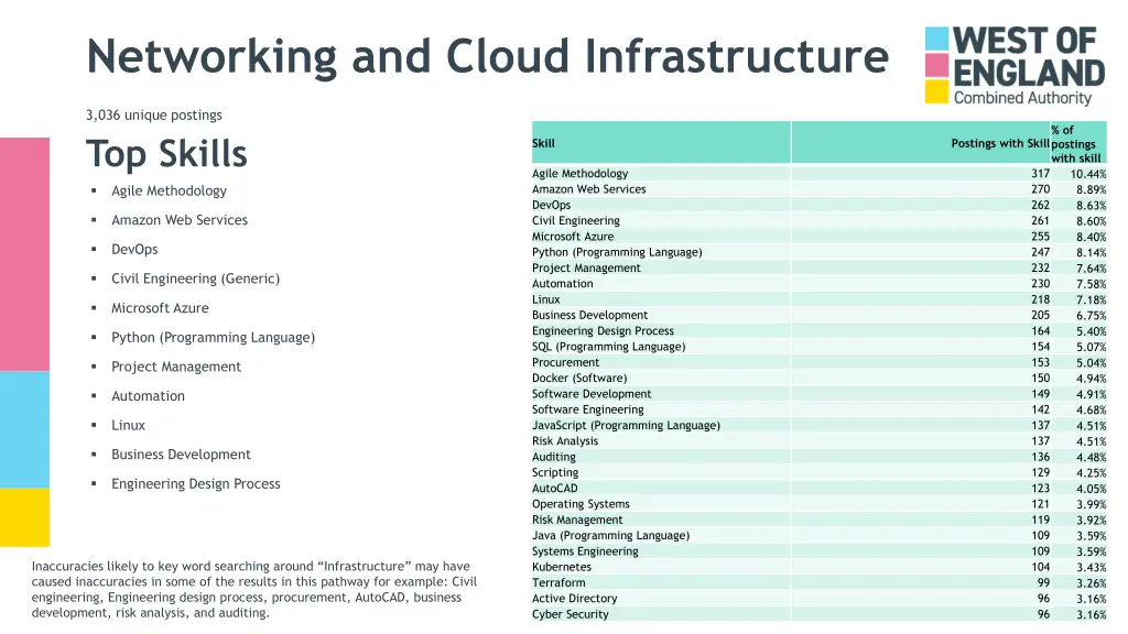 networking and cloud infrastructure