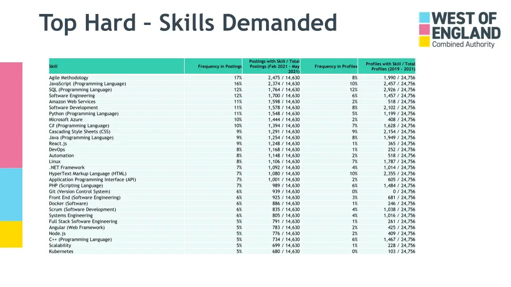 top hard skills demanded