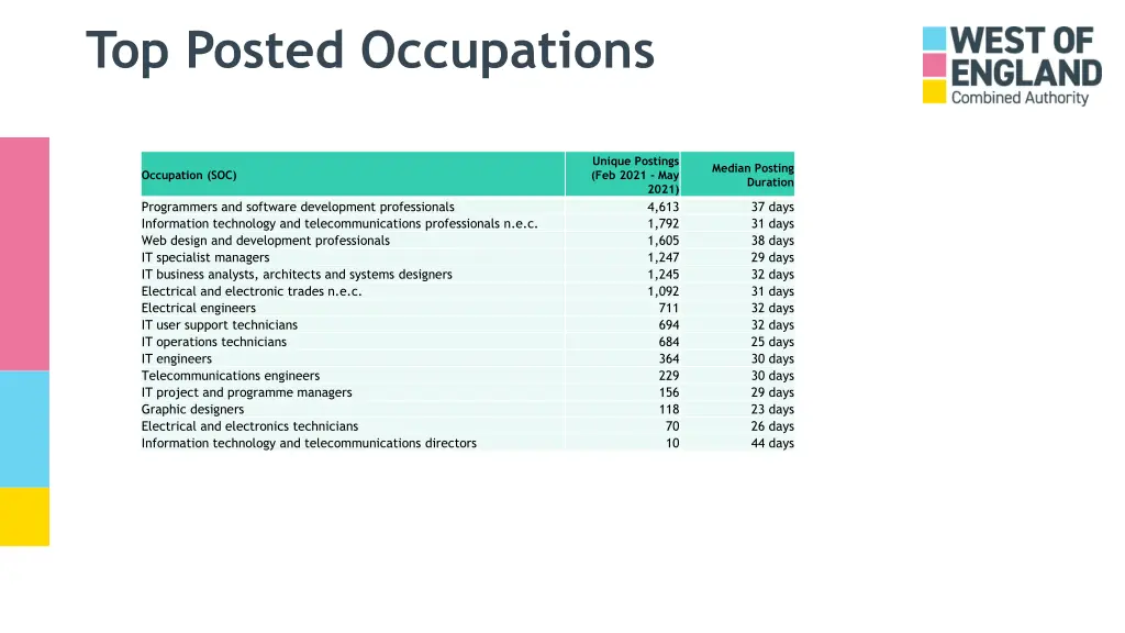 top posted occupations