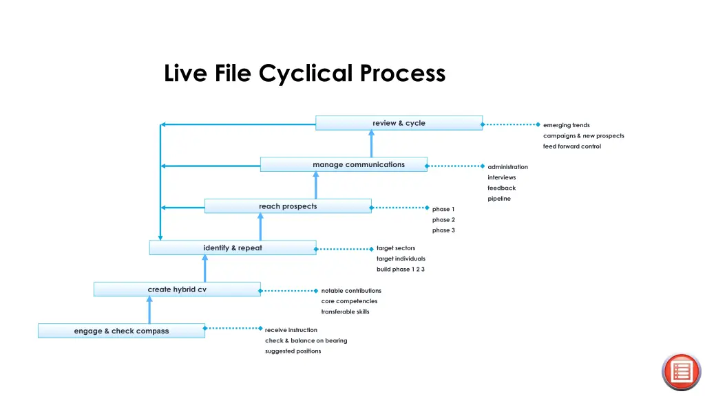 live file cyclical process