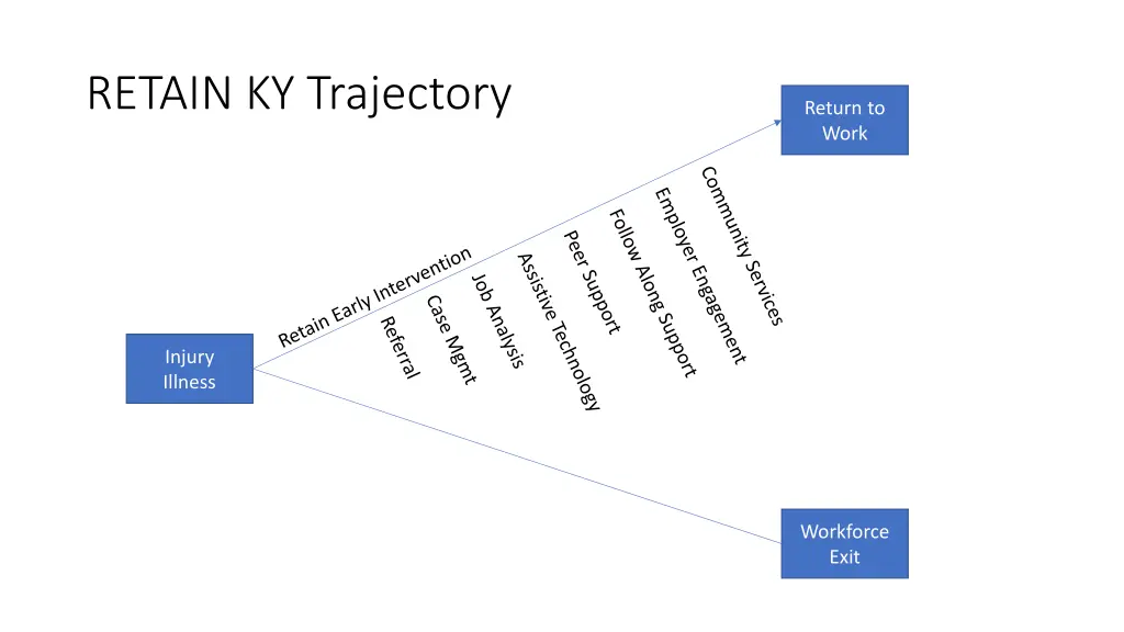 retain ky trajectory