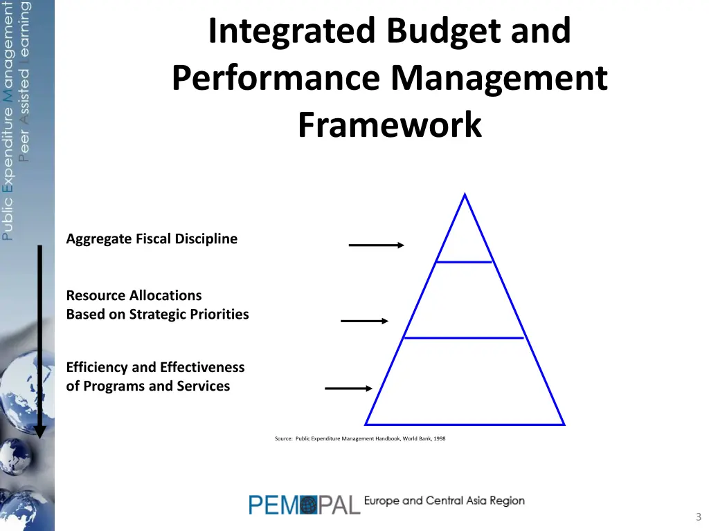 integrated budget and performance management