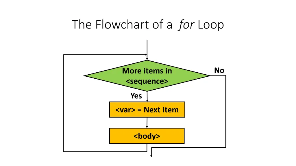 the flowchart of a for loop