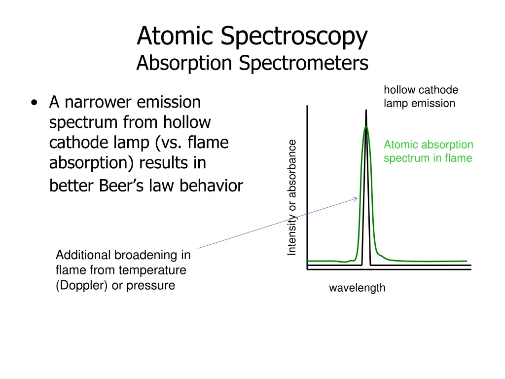 atomic spectroscopy absorption spectrometers 1