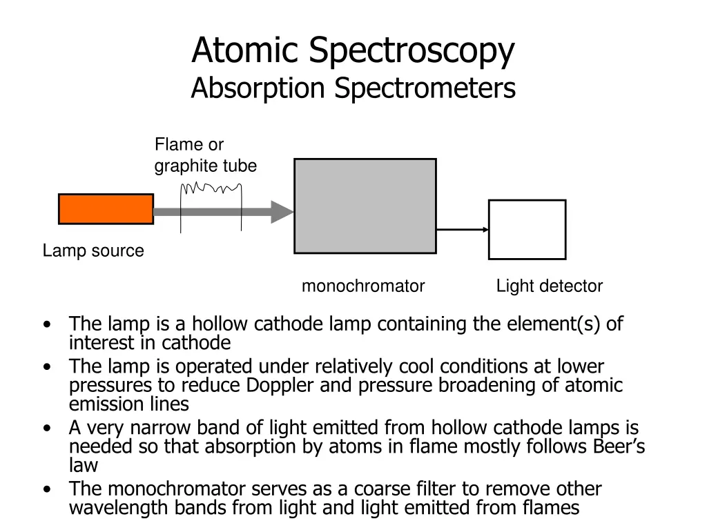 atomic spectroscopy absorption spectrometers