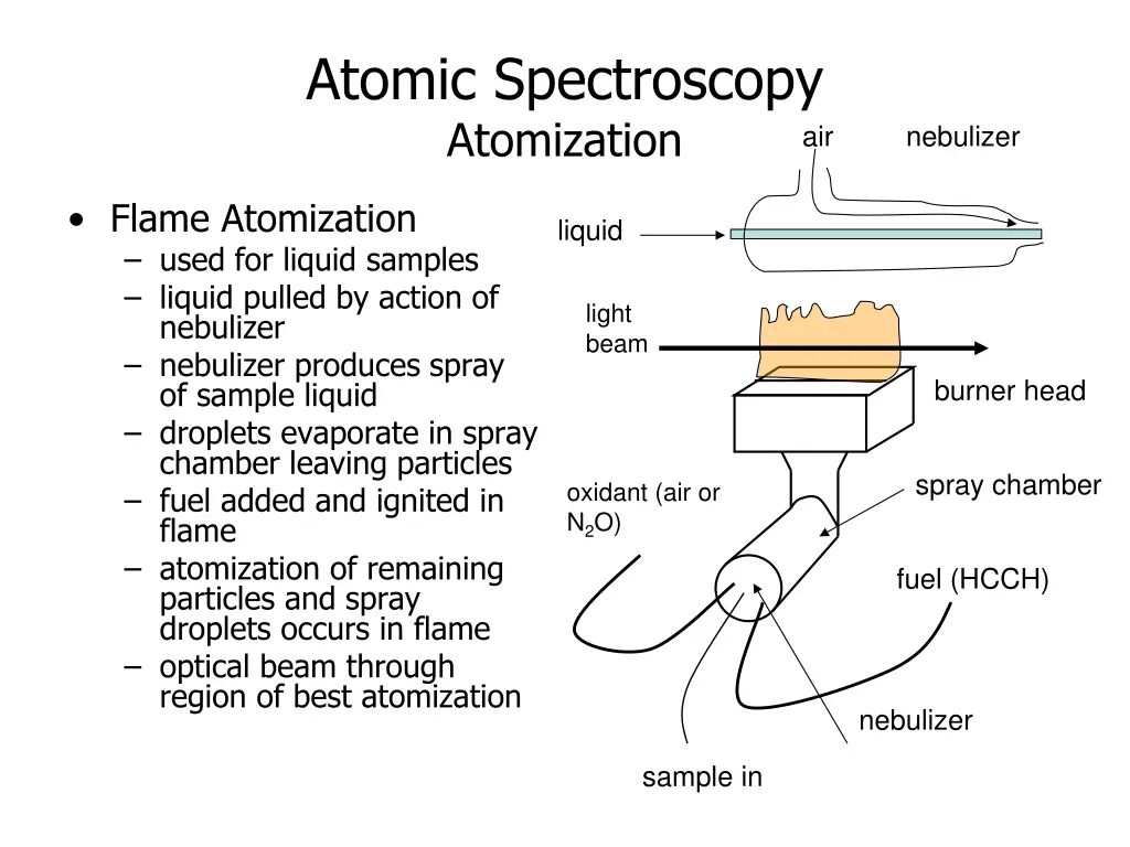 atomic spectroscopy atomization