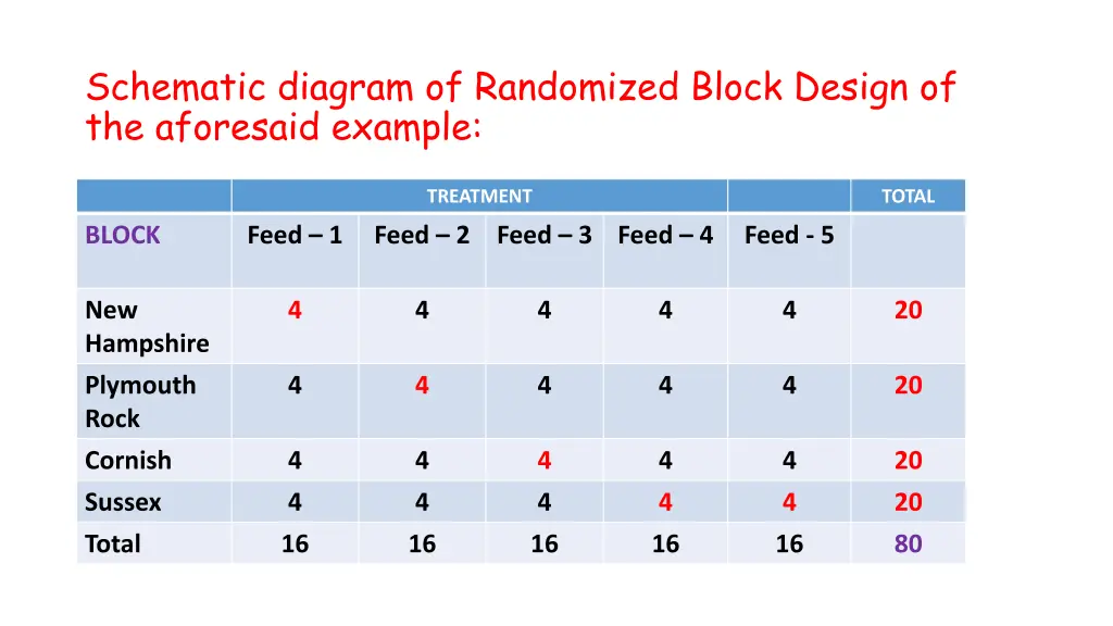 schematic diagram of randomized block design