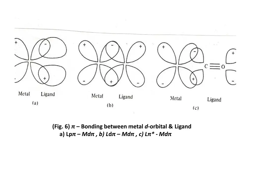 fig 6 bonding between metal d orbital ligand