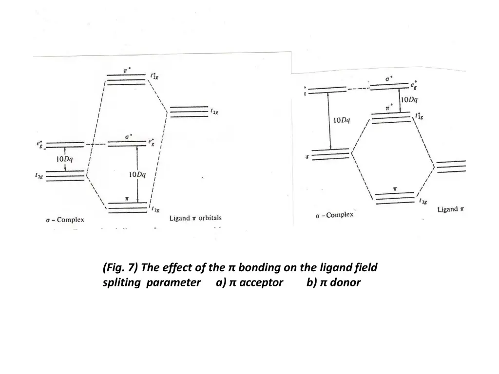 fig 7 the effect of the bonding on the ligand