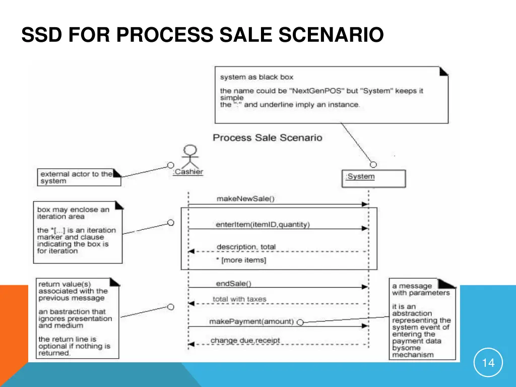 ssd for process sale scenario