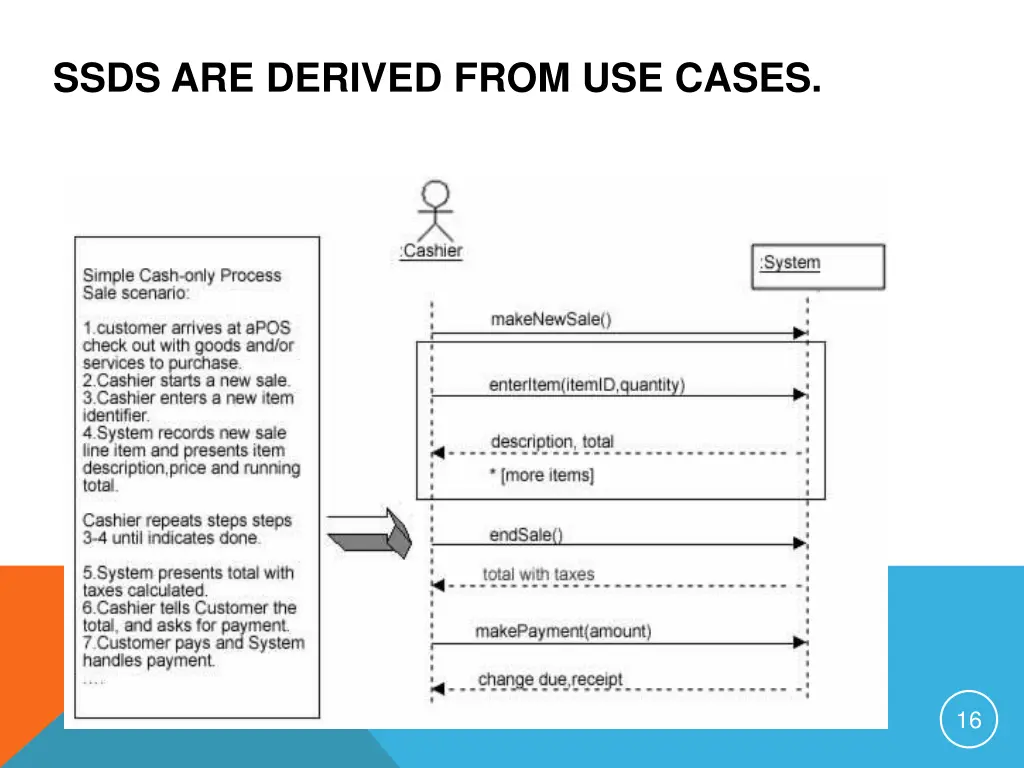 ssds are derived from use cases