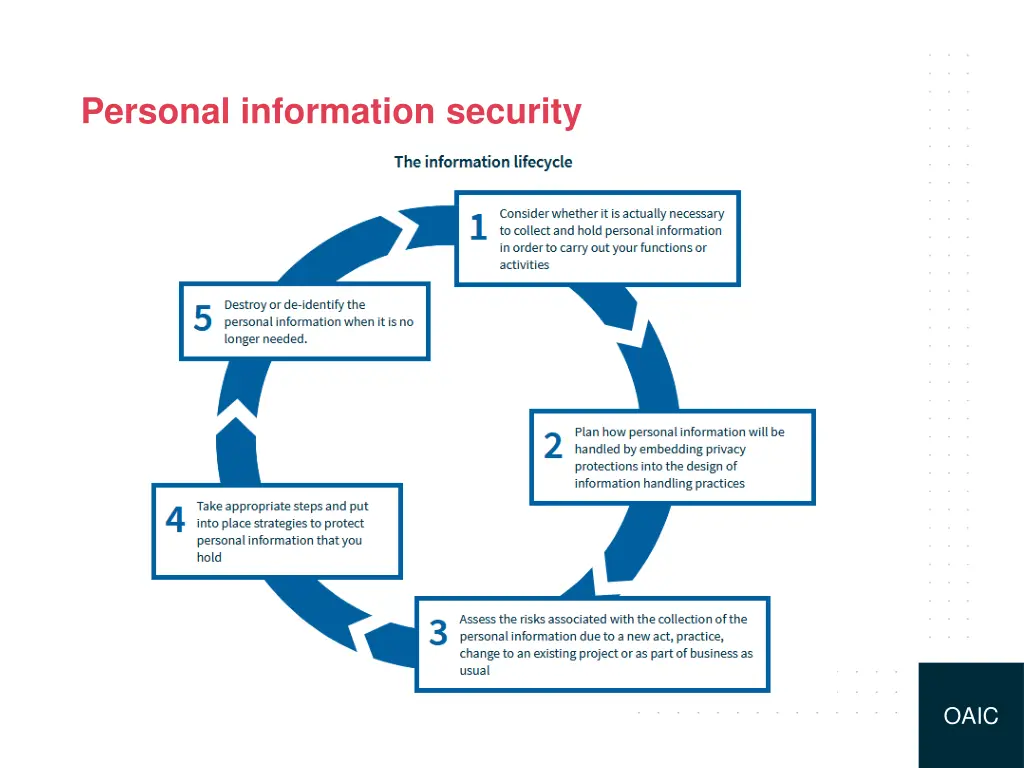 personal information security