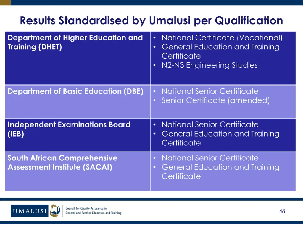 results standardised by umalusi per qualification