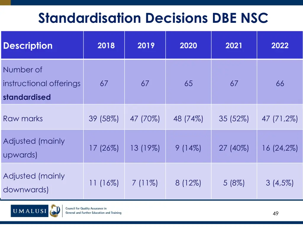 standardisation decisions dbe nsc