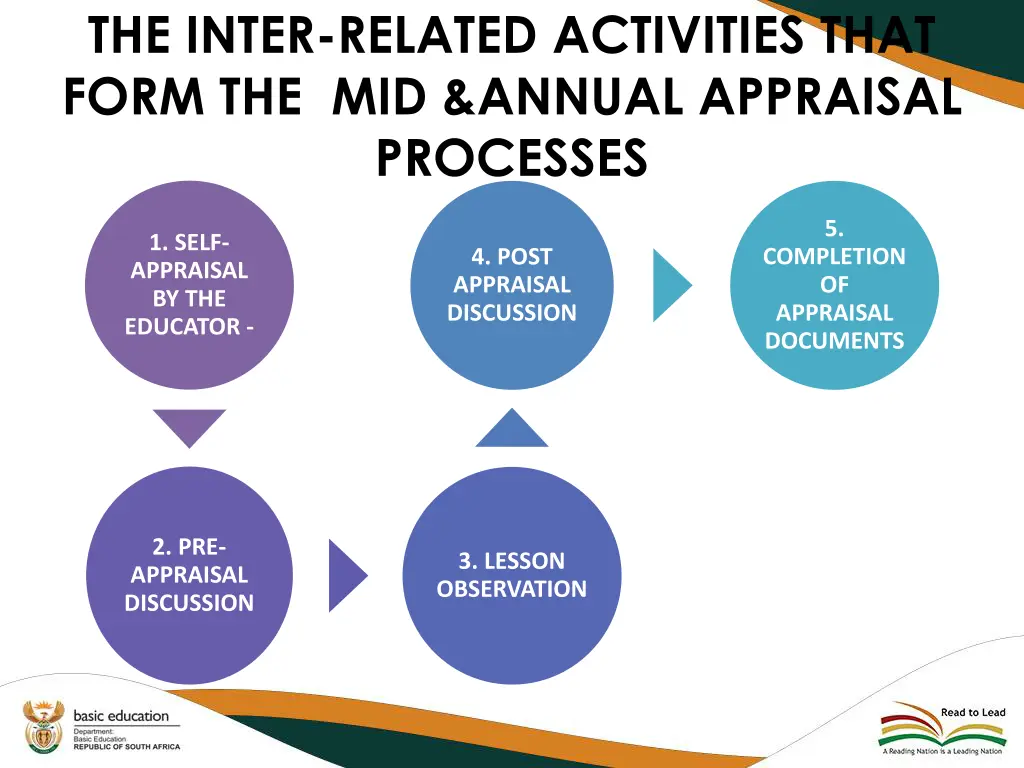 the inter related activities that form