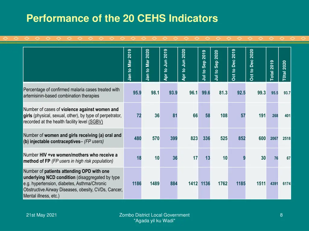 performance of the 20 cehs indicators 1